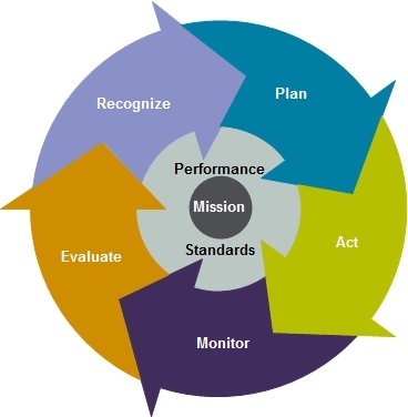 Performance Management Cycle Circle made up of text, Plan, Act, Monitor, Evaluate and Recognize to include center text of Performance, Mission and Standards.