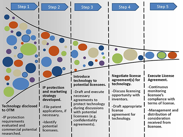 Funnel diagram illustrating the five-step technology licensing process. Step 1: Technology disclosed to OTM – IP protection requirements evaluated and commercial potential researched. Step 2: IP protection and marketing strategy developed – File patent applications, if necessary. Identify potential licensees. Step 3: Introduce technology to potential licensees – Draft and execute necessary agreements to protect technology during discussions with potential licensees (e.g. confidentiality agreements). Step 4: Negotiate license agreement(s) for technology – Discuss licensing opportunity with inventors. Draft appropriate license agreement for technology. Step 5: Execute License Agreement – Continuous monitoring licensee’s compliance with terms of license. Management and distribution of consideration received from licensee. Colorful circles of various sizes flow through a narrowing funnel from left to right, representing technologies or ideas being refined through each step.